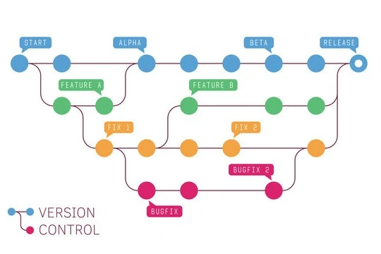 <u>Gitlet</u> <br> Used Java to implement a local immitation of the version-control system
                        Git.